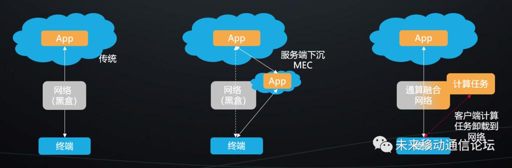 华为验证6G通算融合的移动算力网络架构关键技术，开启网络技术开发新篇章